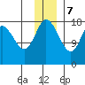 East Foreland tide chart for Thursday, December 7, 2023