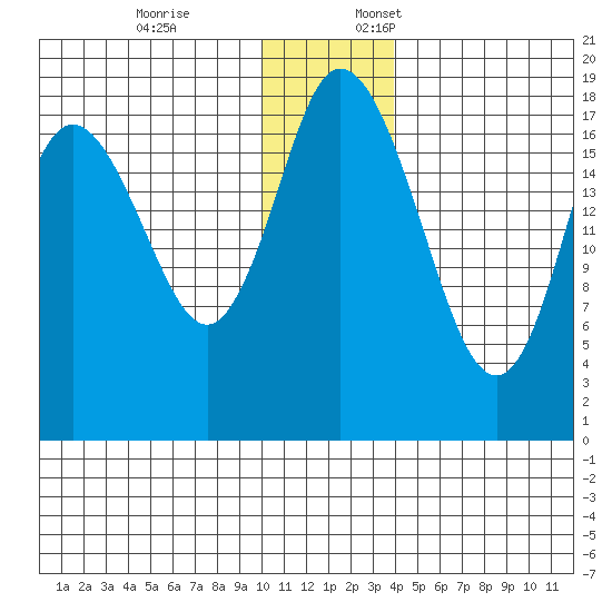 East Foreland tide chart for Friday, December 8, 2023