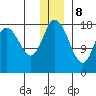 East Foreland tide chart for Friday, December 8, 2023