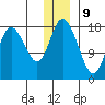 East Foreland tide chart for Saturday, December 9, 2023