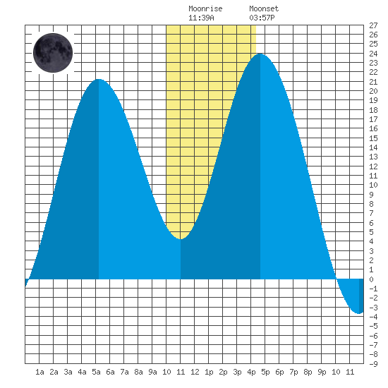 East Foreland tide chart for Thursday, January 11, 2024