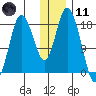 East Foreland tide chart for Thursday, January 11, 2024