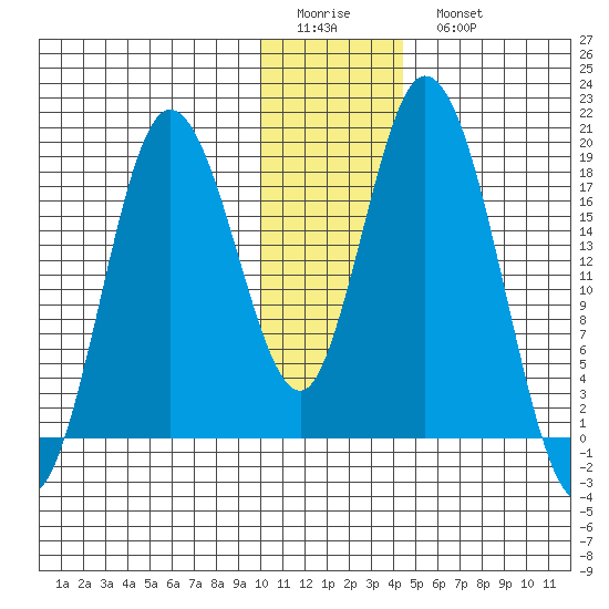 East Foreland tide chart for Friday, January 12, 2024