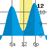East Foreland tide chart for Friday, January 12, 2024