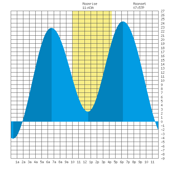 East Foreland tide chart for Saturday, January 13, 2024