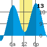 East Foreland tide chart for Saturday, January 13, 2024