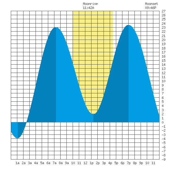 East Foreland tide chart for Sunday, January 14, 2024