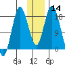 East Foreland tide chart for Sunday, January 14, 2024