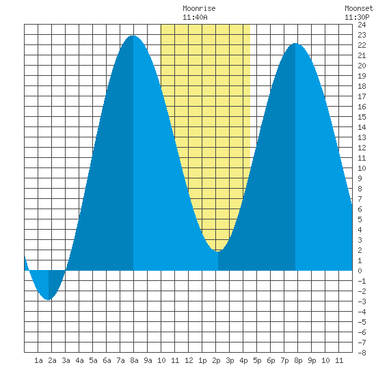 East Foreland tide chart for Monday, January 15, 2024