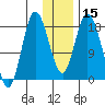East Foreland tide chart for Monday, January 15, 2024