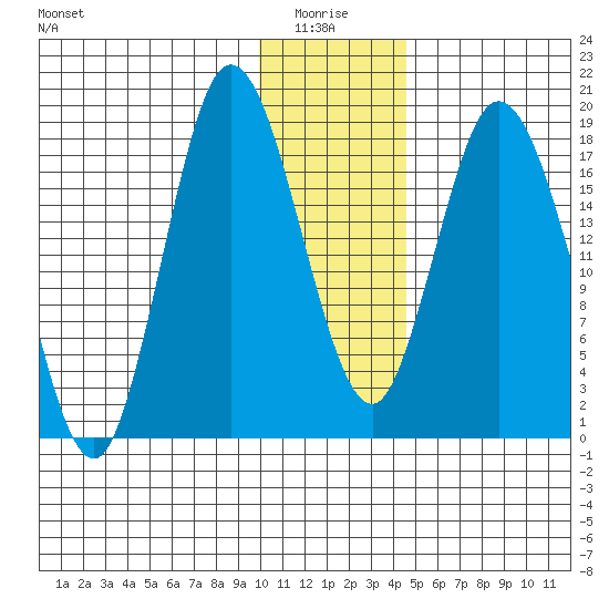 East Foreland tide chart for Tuesday, January 16, 2024