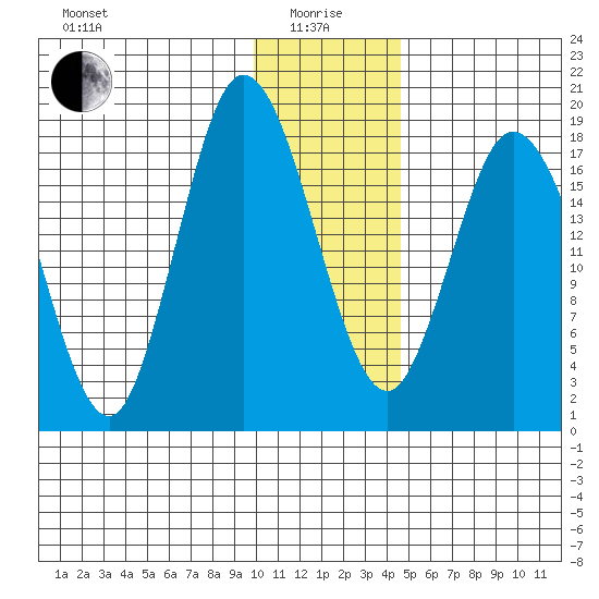East Foreland tide chart for Wednesday, January 17, 2024
