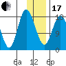 East Foreland tide chart for Wednesday, January 17, 2024