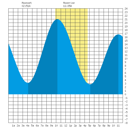 East Foreland tide chart for Thursday, January 18, 2024