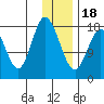 East Foreland tide chart for Thursday, January 18, 2024