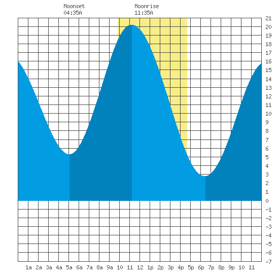East Foreland tide chart for Friday, January 19, 2024
