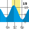 East Foreland tide chart for Friday, January 19, 2024