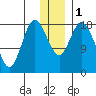 East Foreland tide chart for Monday, January 1, 2024