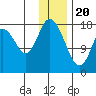 East Foreland tide chart for Saturday, January 20, 2024