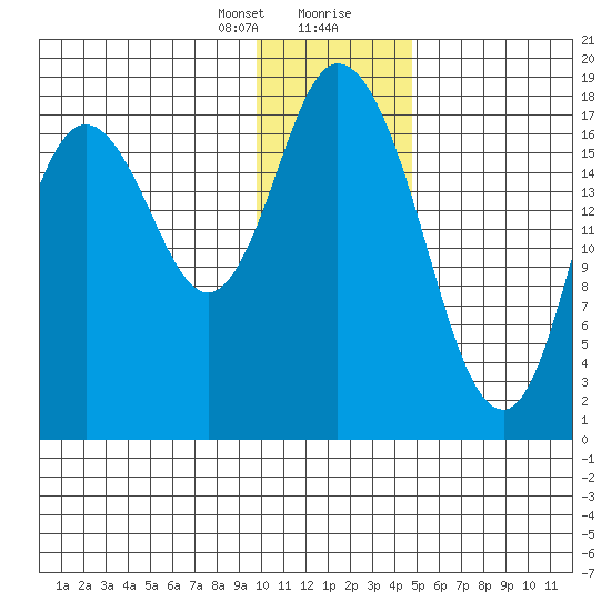East Foreland tide chart for Sunday, January 21, 2024