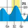 East Foreland tide chart for Sunday, January 21, 2024