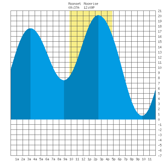 East Foreland tide chart for Monday, January 22, 2024