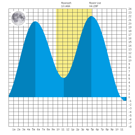 East Foreland tide chart for Thursday, January 25, 2024