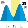 East Foreland tide chart for Thursday, January 25, 2024