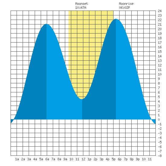 East Foreland tide chart for Friday, January 26, 2024