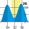 East Foreland tide chart for Friday, January 26, 2024