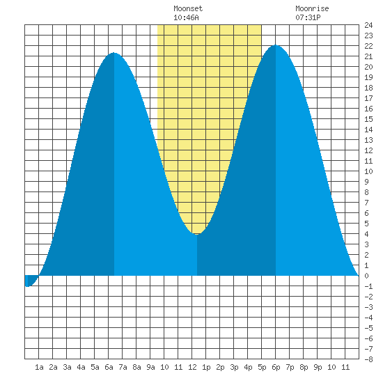 East Foreland tide chart for Saturday, January 27, 2024