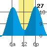 East Foreland tide chart for Saturday, January 27, 2024