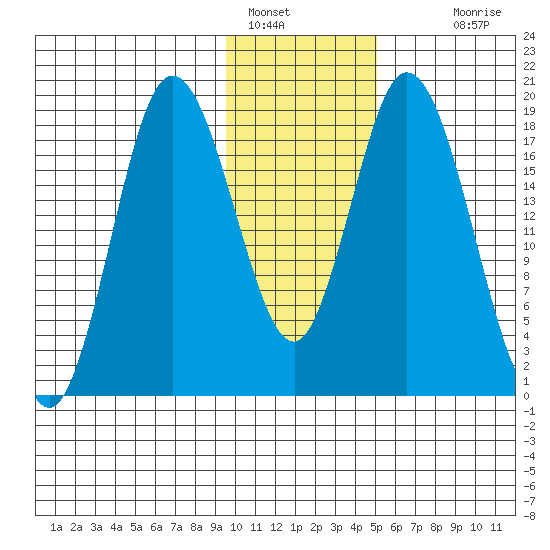 East Foreland tide chart for Sunday, January 28, 2024