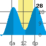 East Foreland tide chart for Sunday, January 28, 2024