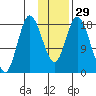 East Foreland tide chart for Monday, January 29, 2024