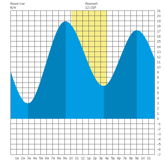East Foreland tide chart for Tuesday, January 2, 2024
