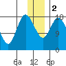 East Foreland tide chart for Tuesday, January 2, 2024