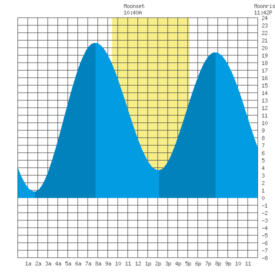 East Foreland tide chart for Tuesday, January 30, 2024