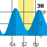 East Foreland tide chart for Tuesday, January 30, 2024