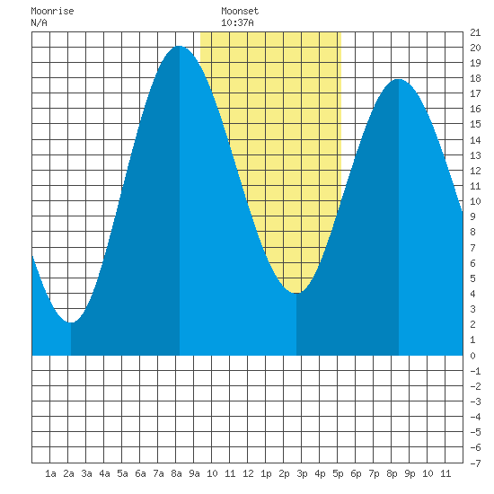 East Foreland tide chart for Wednesday, January 31, 2024