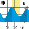 East Foreland tide chart for Wednesday, January 3, 2024