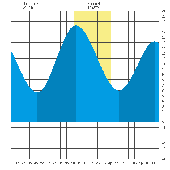 East Foreland tide chart for Thursday, January 4, 2024