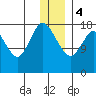 East Foreland tide chart for Thursday, January 4, 2024