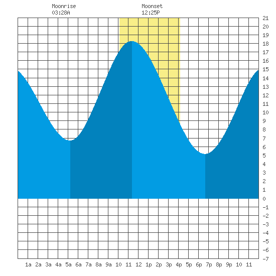 East Foreland tide chart for Friday, January 5, 2024