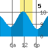East Foreland tide chart for Friday, January 5, 2024
