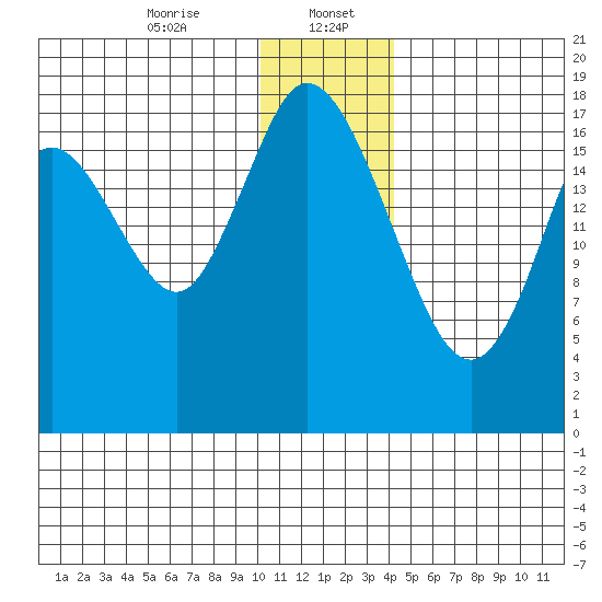 East Foreland tide chart for Saturday, January 6, 2024