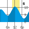 East Foreland tide chart for Saturday, January 6, 2024