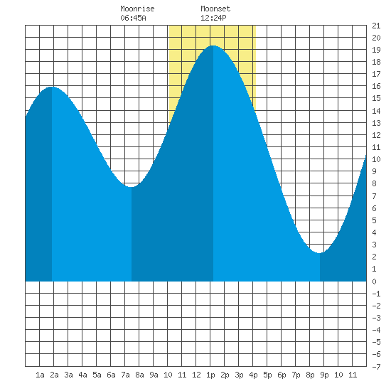 East Foreland tide chart for Sunday, January 7, 2024
