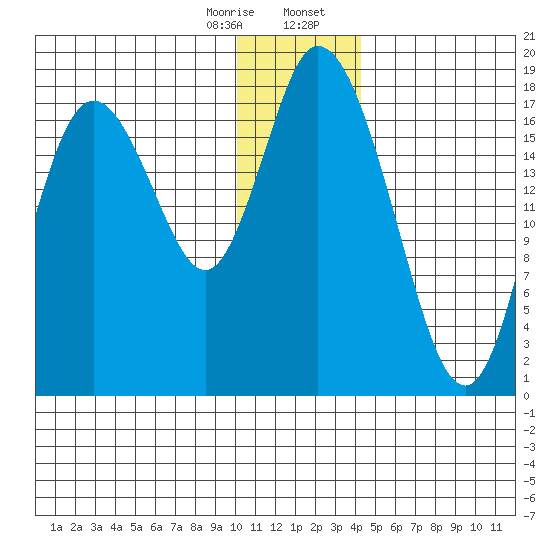 East Foreland tide chart for Monday, January 8, 2024