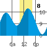 East Foreland tide chart for Monday, January 8, 2024